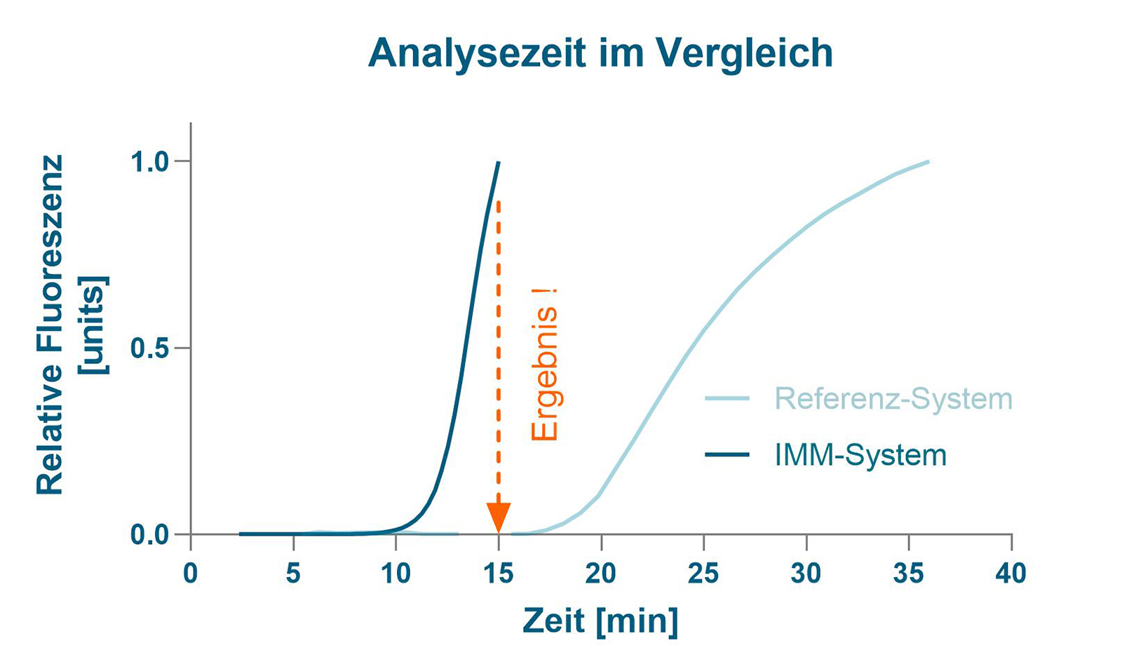 Nachweis aufgereinigter SARS-CoV-2-RNA innerhalb von 15 Minuten