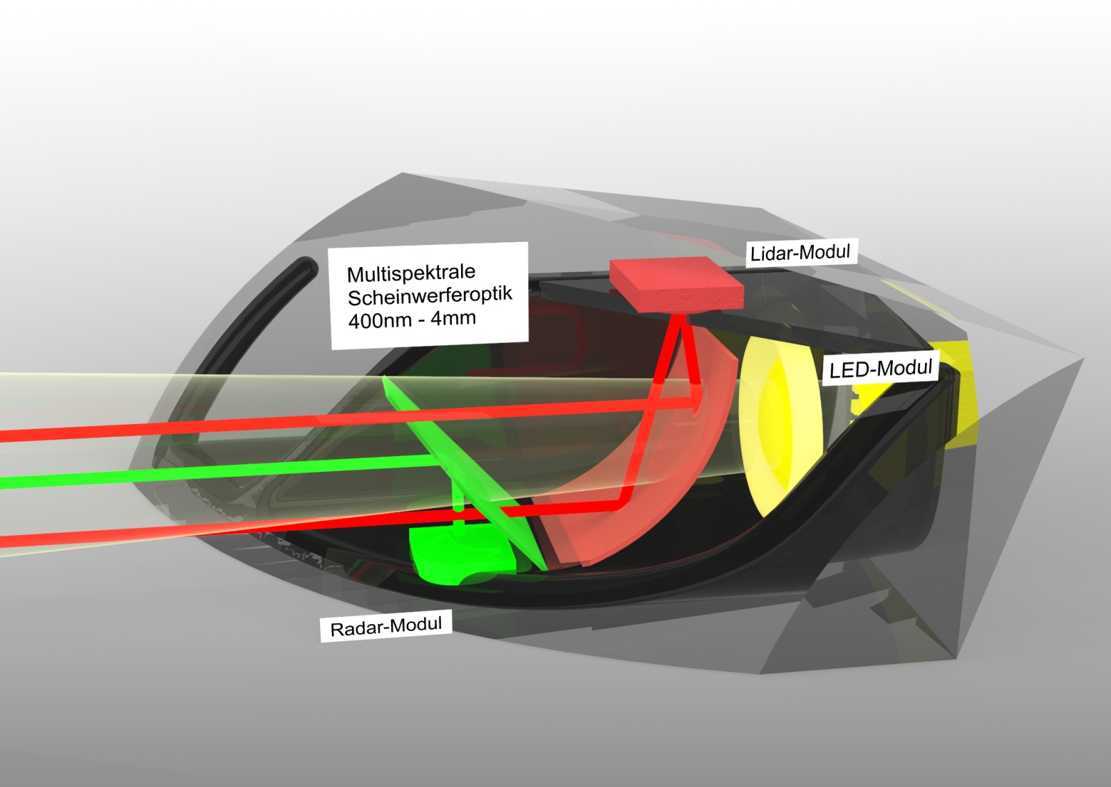 LED Scheinwerfermodell mit Multispektral-Combinern zur koaxialen Zusammenführung von optischem Licht, LiDAR- (rot) sowie Radarstrahlung (grün) zur platzsparenden Sensorintegration für Fahrerassistenzsystem der nächsten Generation.