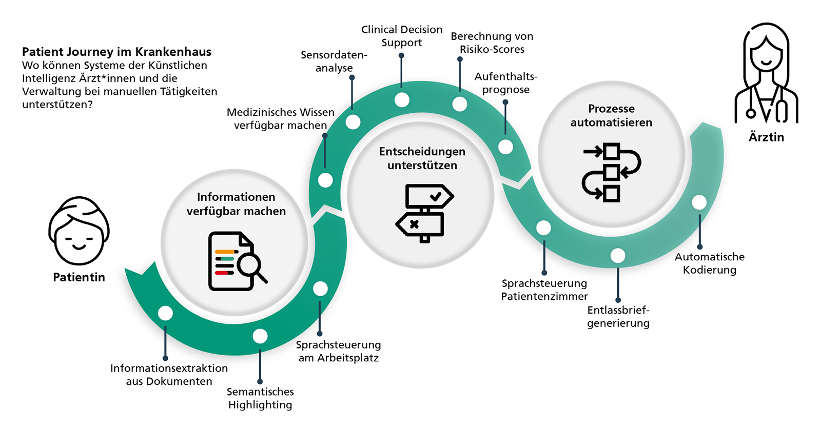 Die Patient Journey im Krankenhaus zeigt auf, in welchen Bereichen Künstliche Intelligenz Prozesse vereinfachen und medizinisches Personal als auch Patientinnen und Patienten unterstützen kann. 