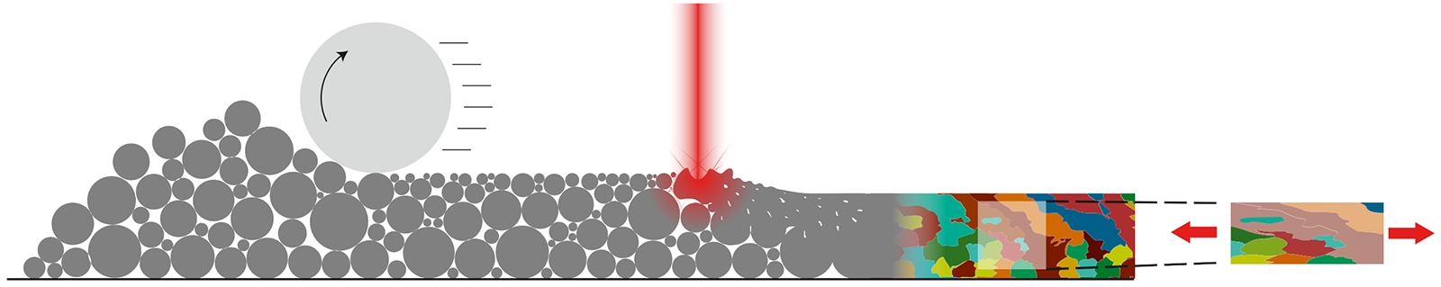 Simulationskette zur Modellierung des LPBF-Prozesses vom Pulver bis zu mechanischen Eigenschaften