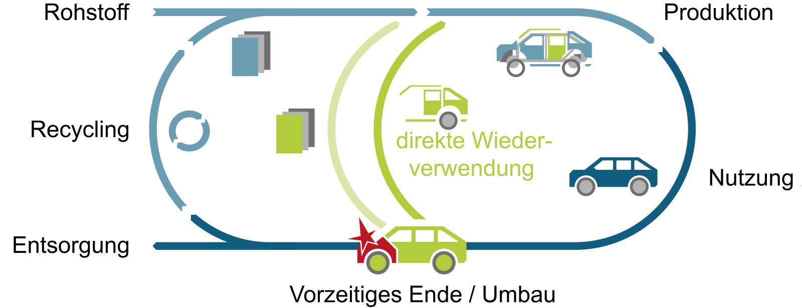 Das Kreislaufkonzept von EKODA soll die einseitige Fixierung auf Recycling auflösen und mithilfe eines Bewertungssystems die Eignung von Komponenten für die Wieder- oder Weiterverwendung prüfen.