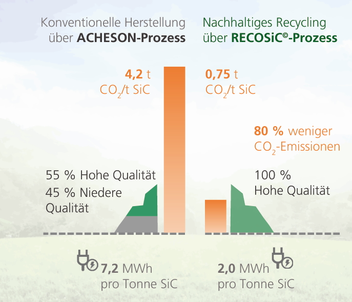 Die Grafik zeigt die Vorteile von RECOSiC gegenüber dem Acheson-Verfahren: Treibhausgas-Emissionen und Stromverbrauch sinken deutlich, gleichzeitig ist die Ausbeute von qualitativ höchstwertigem SiC viel höher.