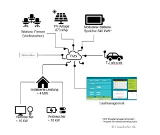 Das intelligente Energie- und Lastenmanagement des Projekts Haid-Power regelt die Energieversorgung und kombiniert Strom aus Batteriespeichern mit Strom aus dem öffentlichen Netz.