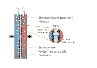 Schema einer AEM-Elektroysezelle: Das Herzstück ist die Membran-Elektroden-Einheit (MEA), die aus der Anionen-leitenden Membran und den unmittelbar verbundenen Elektroden besteht. 