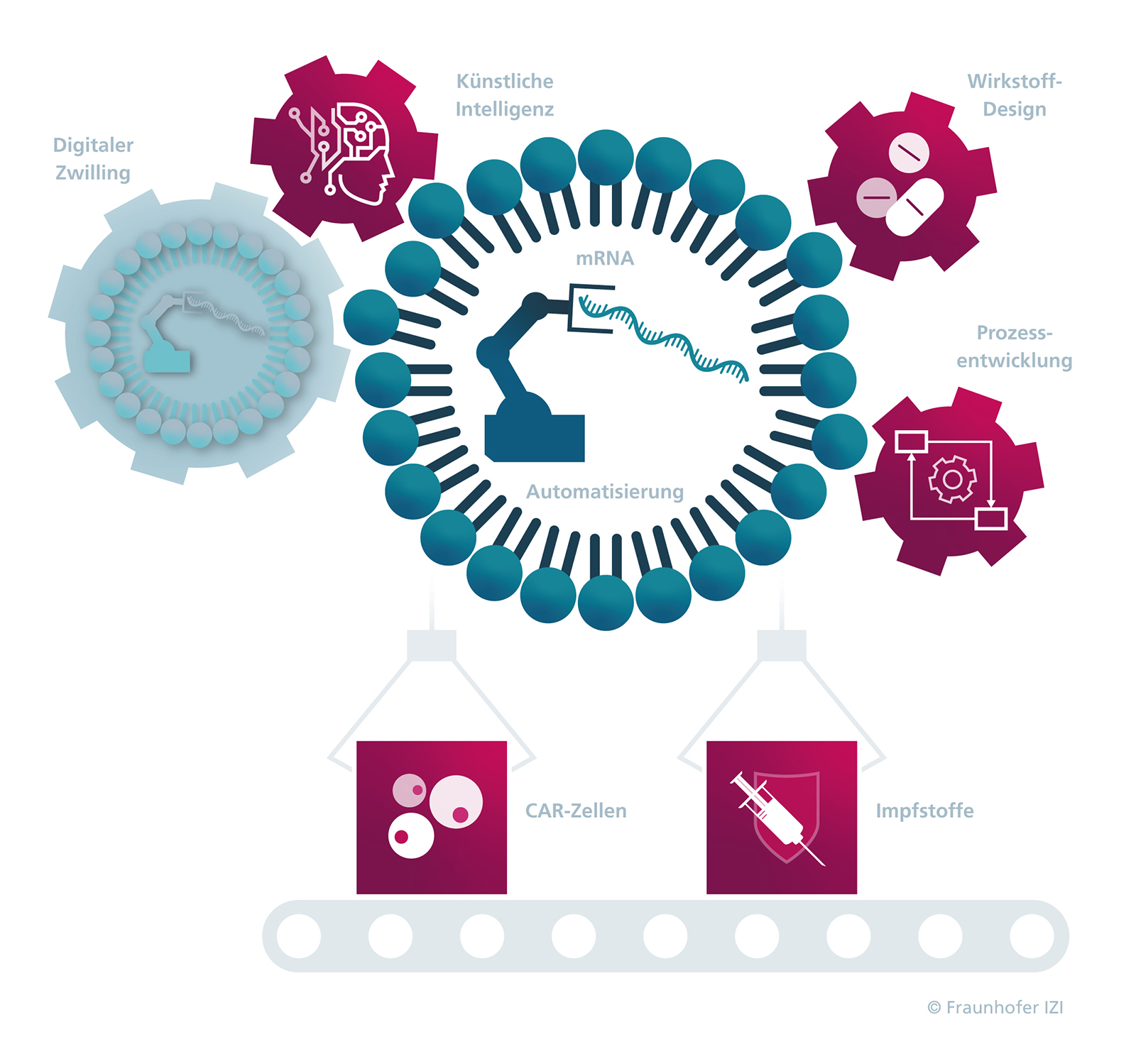 Automatisierte Produktionstechnologien mRNA-abgeleiteter Impfstoffe sowie von Zell- und Gentherapeutika.
