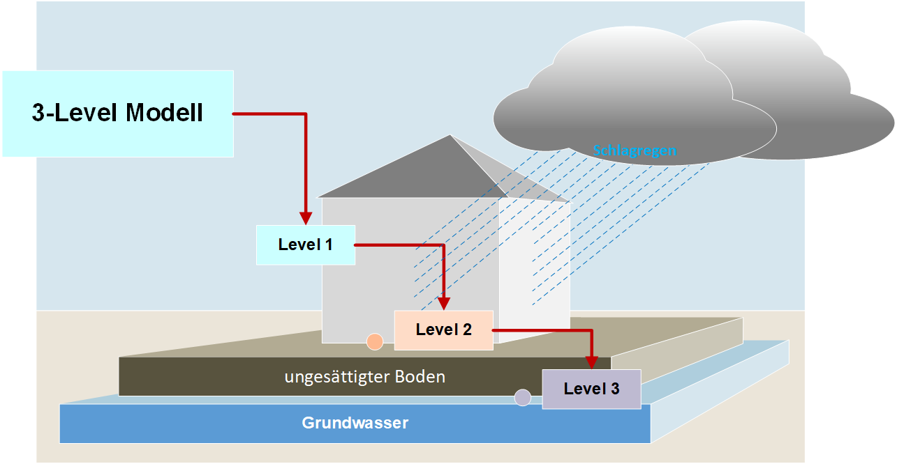 Das thermodynamische Modell berechnet auf Level 1 die Menge des abgeflossenen Wassers, auf Level 2 den Stofftransport der Schadstoffe und führt in Level 3 die Sickerwasser-Prognose durch.
