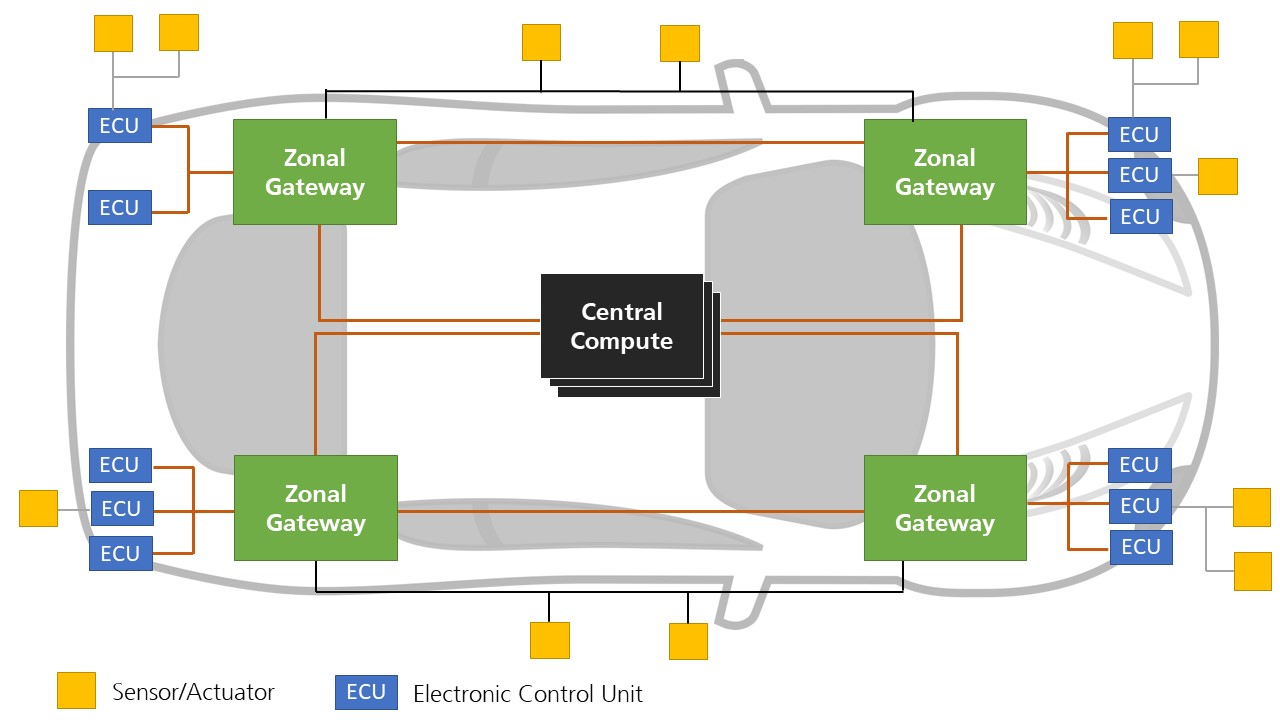 Megatrend in der Autoindustrie: Ein zentraler Supercomputer steuert alle Komponenten und ist via WLAN updatebar.