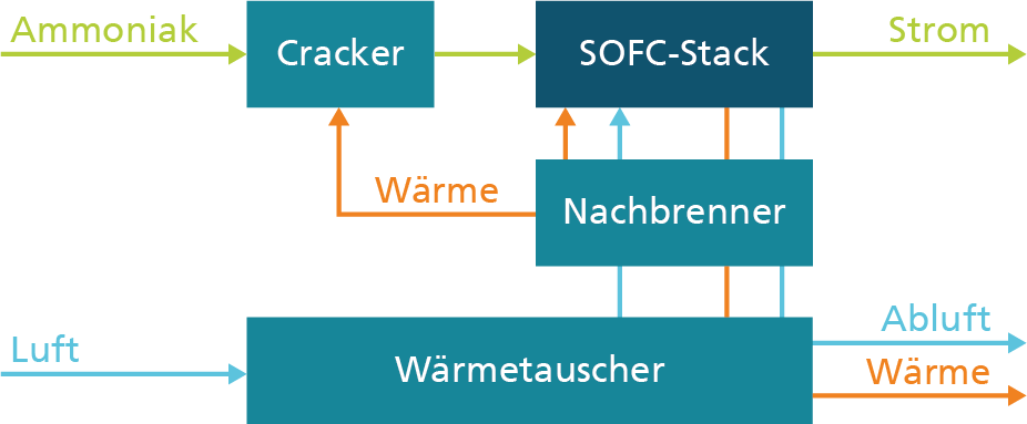 Prinzipschema eines Ammoniak-SOFC-Systems
