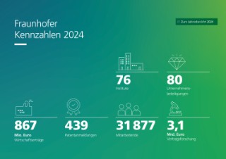 Transfer für unsere Zukunft Fraunhofer-Zahlen und -Fakten auf einen Blick