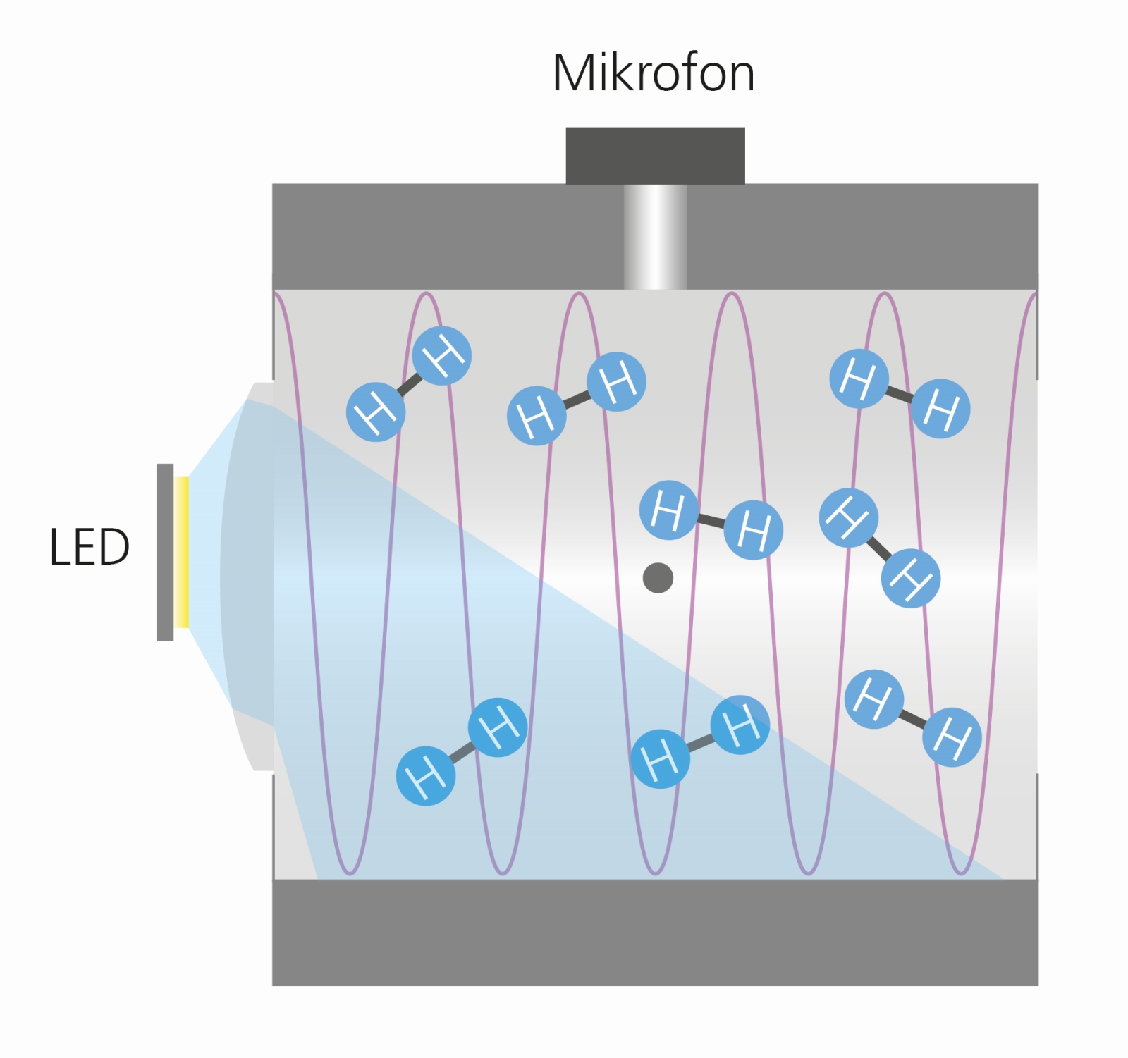 Funktionsprinzip Ultraschallsensor: Das LED-Licht erzeugt im Gas eine Ultraschallwelle. Gelangt Wasserstoff ins Gehäuse, kommt es zu einer Resonanzverschiebung. Ein MEMS-Mikrofon registriert diese Resonanzverschiebung.