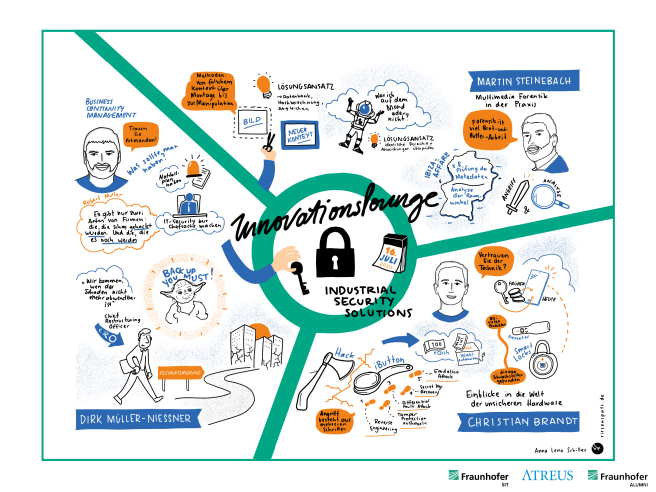 RDGR_Fraunhofer SIT_Innovationslounge 2020_RGB Anna Lena Schiller interpretiert in einem Graphic Recording die wichtigsten Fragen und Themen der 2. INNOVATIONSLOUNGE.