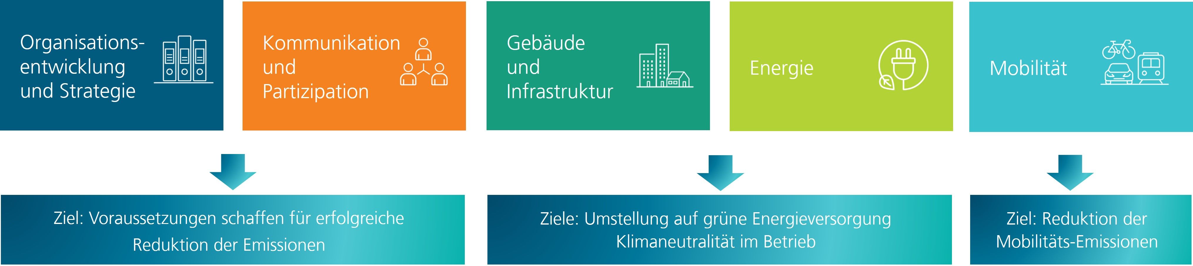 Die Fraunhofer-Klimastrategie umfasst Maßnahmenbündel in 5 Handlungsfeldern: Organisationsentwicklung und Strategie, Kommunikation und Partizipation, Gebäude und Infrastruktur, Energie, Mobilität