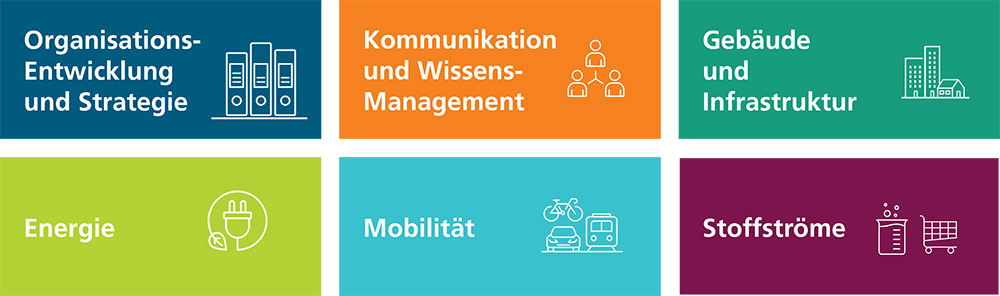 6 Handlungsfelder der Klimastrategie: Organisationsentwicklung und Strategie, Kommunikation und Wissensmanagement, Gebäude und Infrastruktur, Energie, Mobilität, Stoffströme.