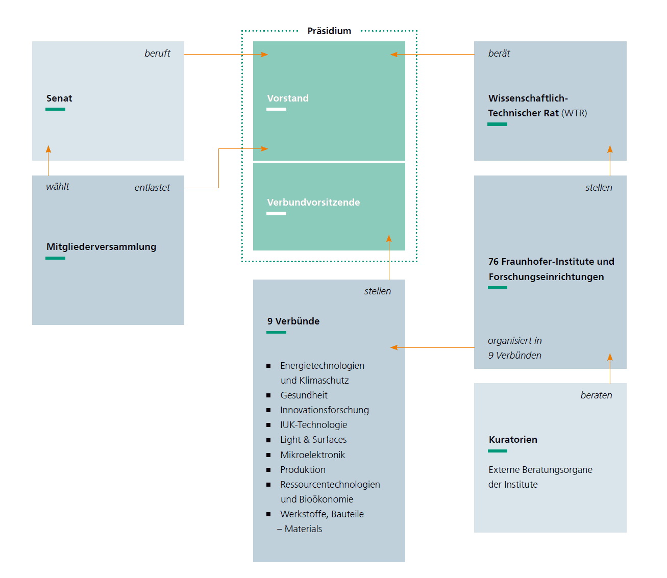 Struktur der Fraunhofer-Gesellschaft