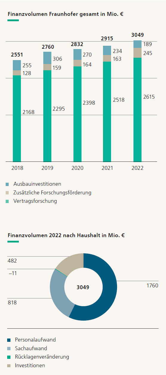 Grafik Finanzvolumen Fraunhofer gesamt 2018-2022.
