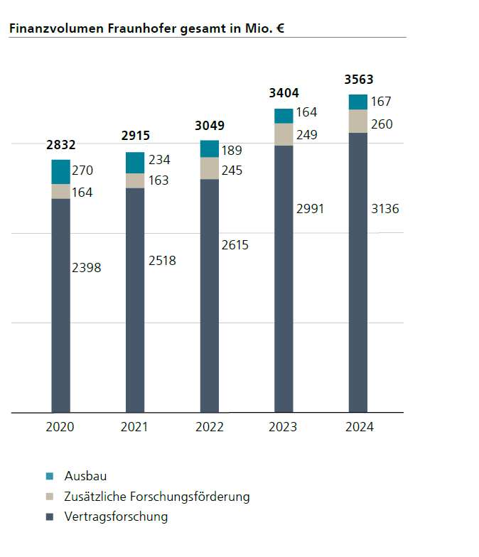 Finanzvolumen 2020-2024, siehe Text.