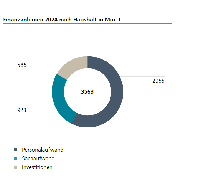 Finanzvolumen 204 nach Haushalt, siehe Text.