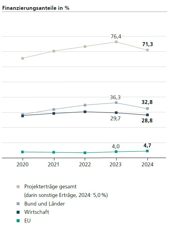 Finanzierungsanteile 2020-2024, siehe Text.