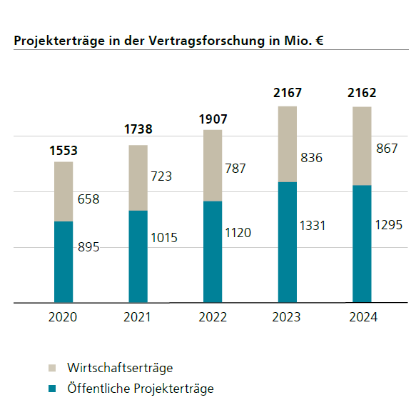 Projektertrge in der Vertragsforschung 2020-2024, siehe Text.