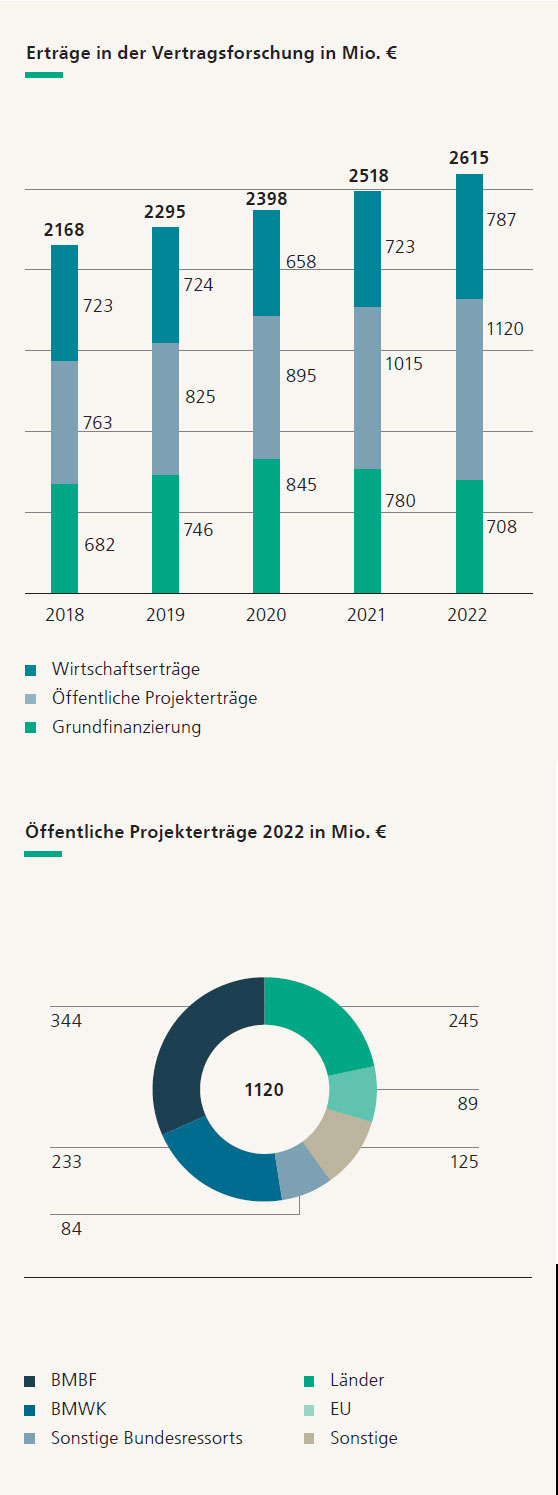 Grafik Erträge in der Vertragsforschung 2018-2022.