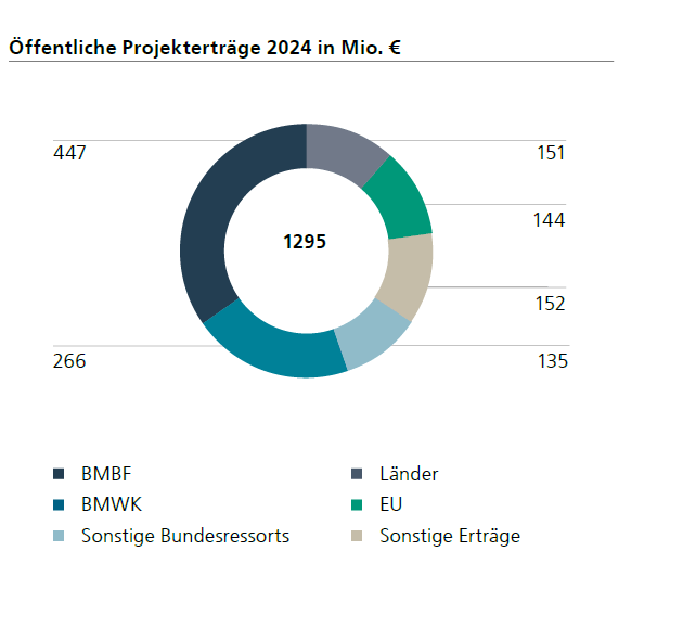 Öffentliche Projekterträge 2024, siehe Text.