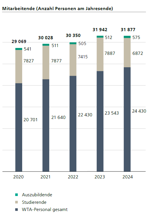 Mitarbeitende 2020-2024, siehe Text.
