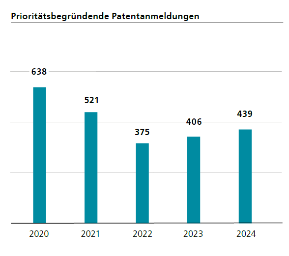 Prioritätsbegründende Patentanmeldungen 2020-2024, siehe Text.