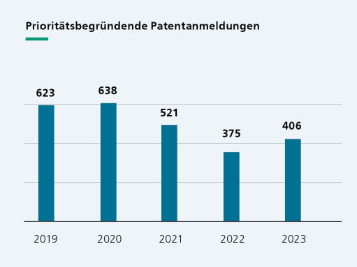 Prioritätsbegründende Patentanmeldungen 2023: 406