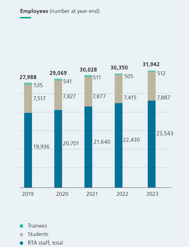 Growth in the Fraunhofer-Gesellschaft’s workforce 2019–2023