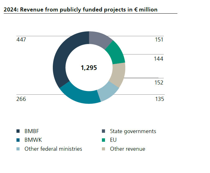2023: Revenue from publicly-funded projects in € million