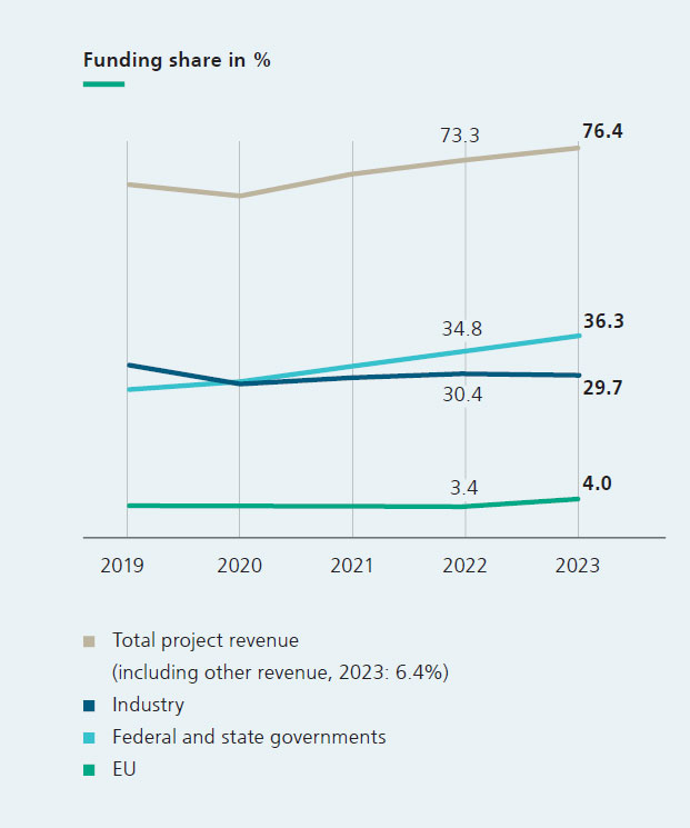 Funding share in %
