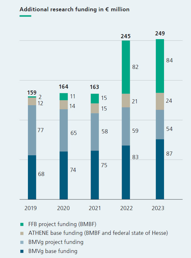 Additional research funding in € million