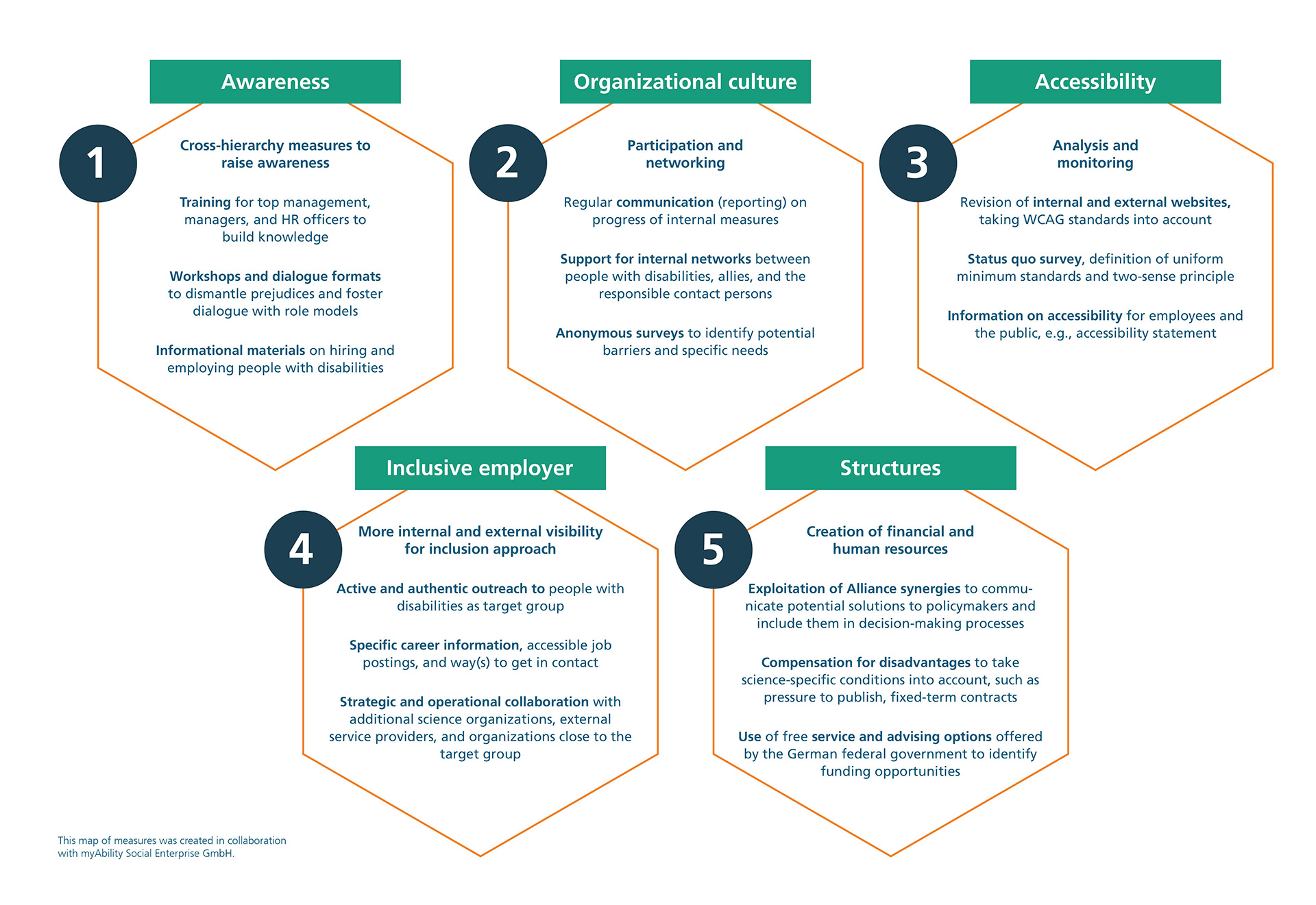 Map of measures for the vision and the goals starting in 2024 for science organizations in the area of inclusion with the subjects of raising awareness, organizational culture, accessibility, being an inclusive employer, and structures. Accessible alternative available at the following link.