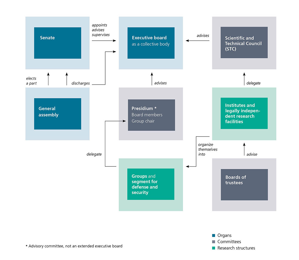 Structure of the Fraunhofer-Gesellschaft
