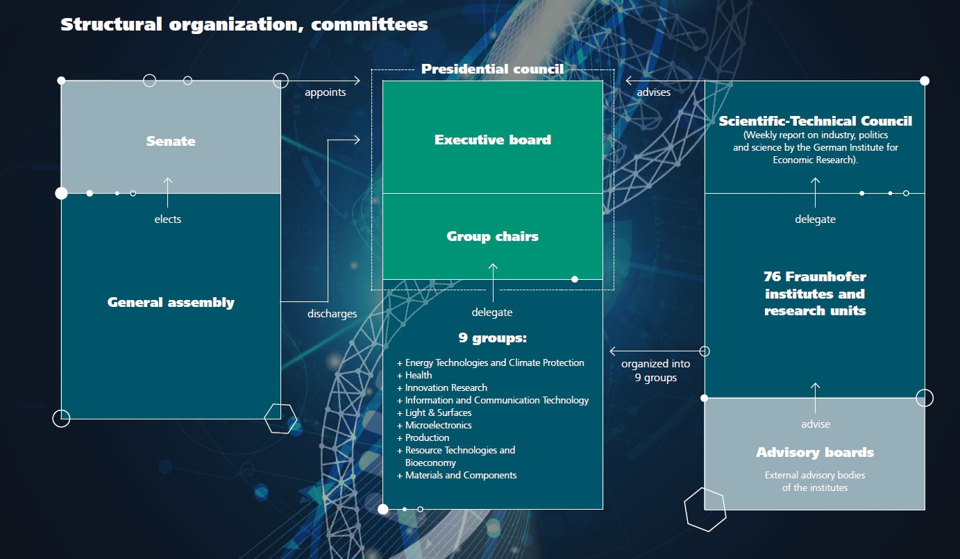 Structural organization, committees of the Fraunhofer-Gesellschaft