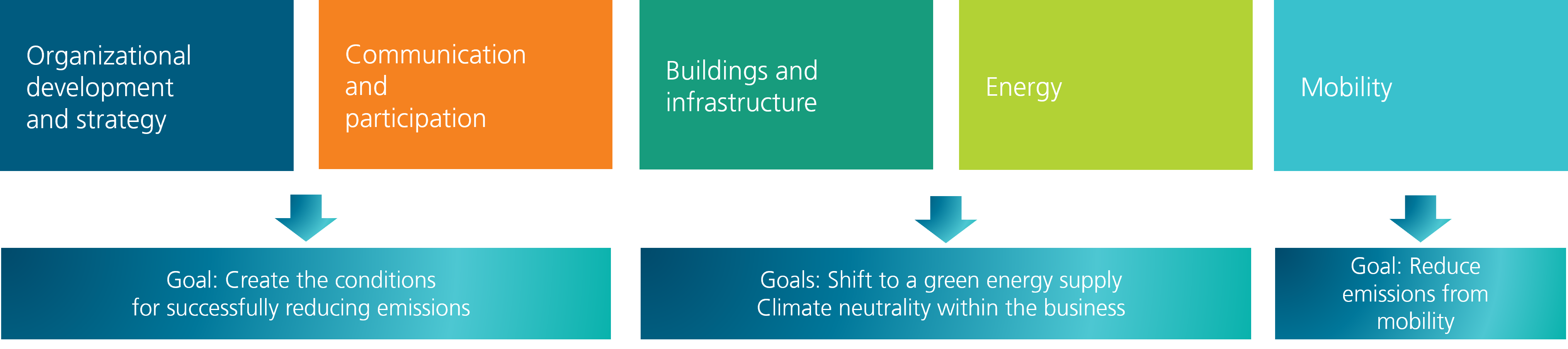 Die Fraunhofer-Klimastrategie umfasst Maßnahmenbündel in 5 Handlungsfeldern: Organisationsentwicklung und Strategie, Kommunikation und Partizipation, Gebäude und Infrastruktur, Energie, Mobilität