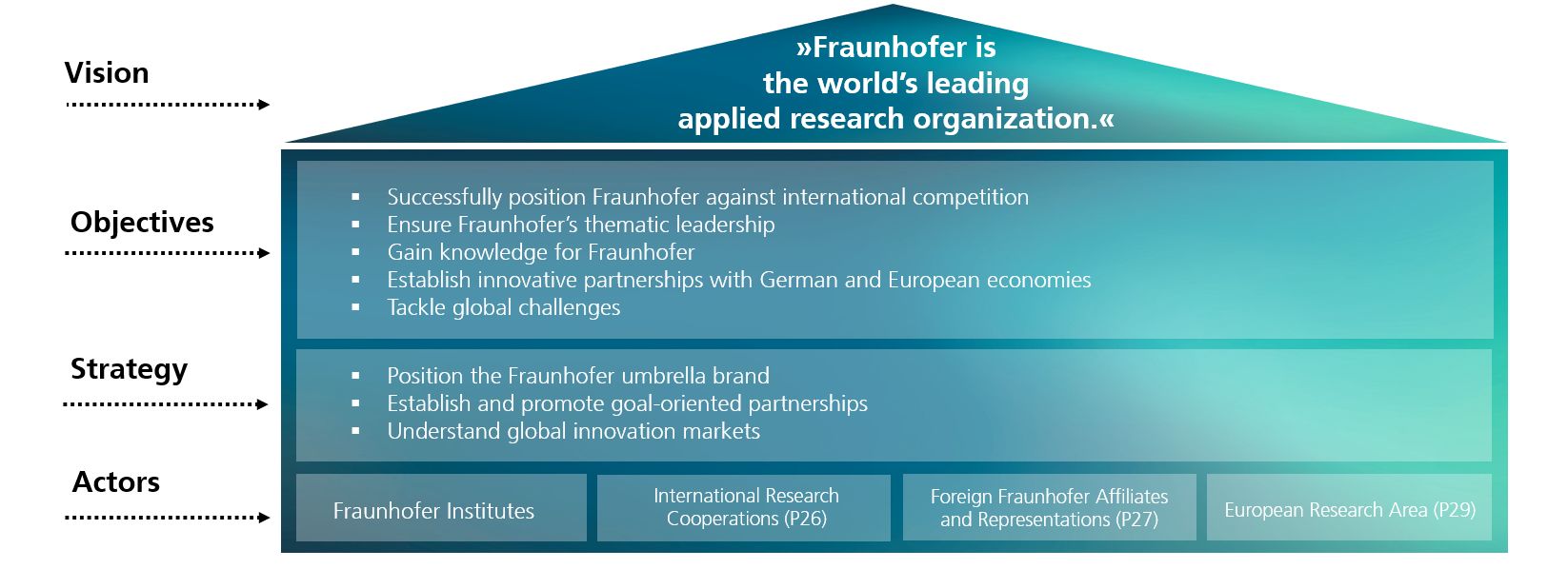 Graphic: International strategy of the Fraunhofer-Gesellschaft