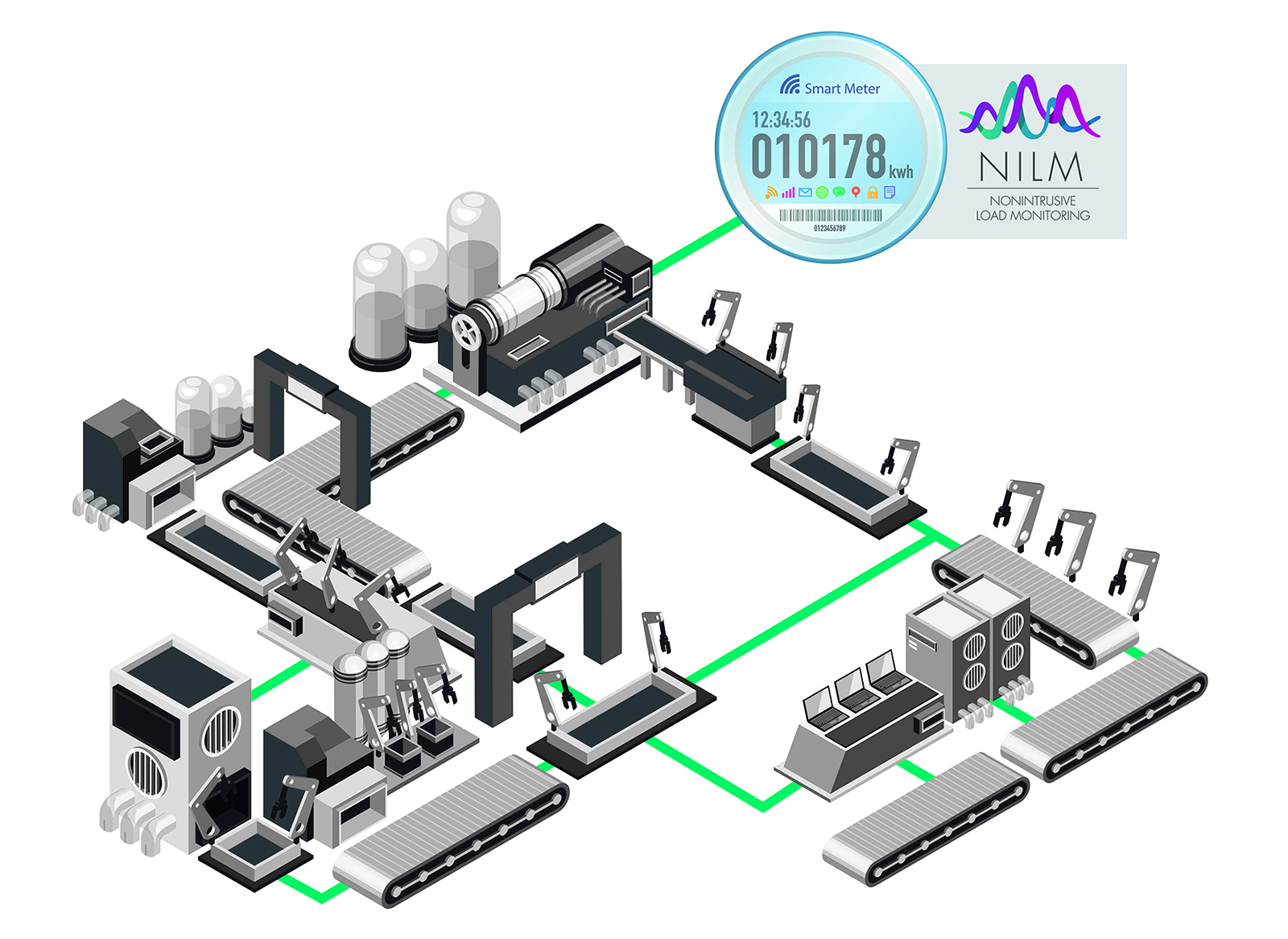 Devices influence current and voltage in characteristic ways, and leave “fingerprints” that can be identified using special NILM algorithms at only one measuring point; they in turn produce a breakdown of each device’s energy consumption. NILM delivers itemized results for householders’ electricity bills.