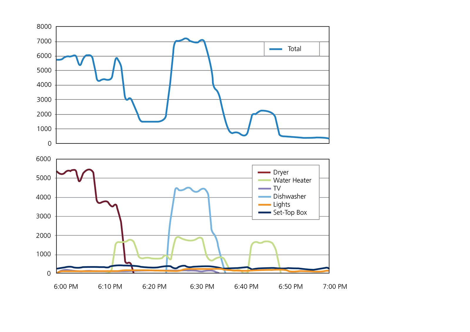 Breakdown of the overall power consumption into individual consumers.