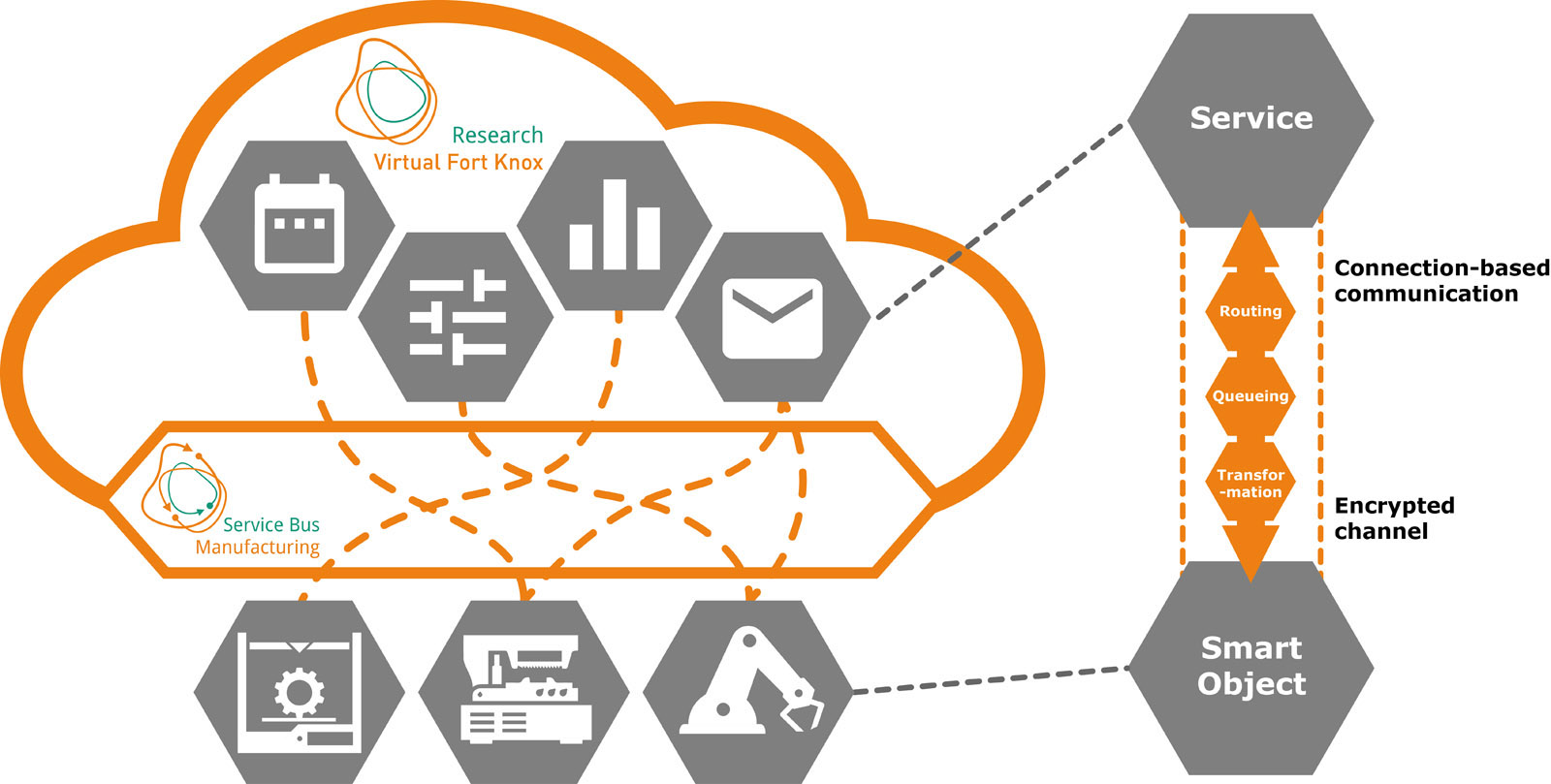 The manufacturing service bus (MSB) is a universal interface for connecting cyber-physical and digital tools.