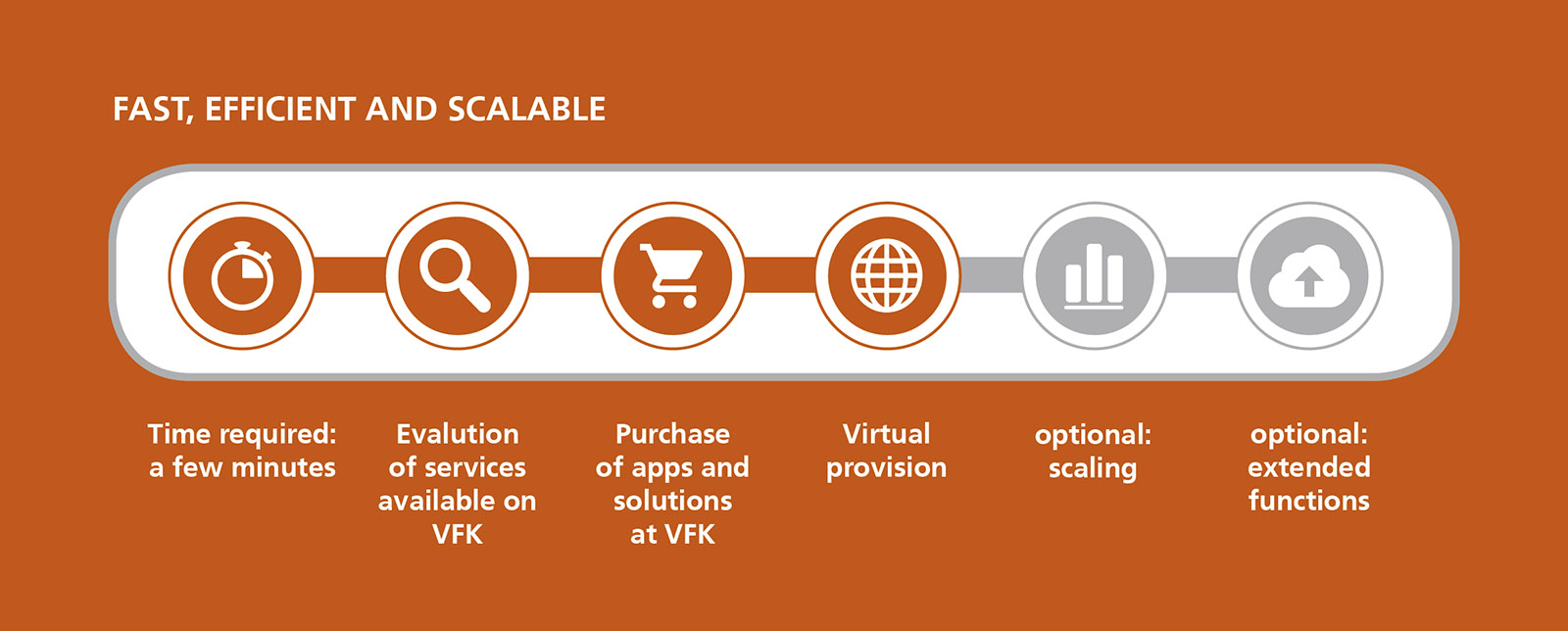 Implementing the cloud IT platform takes just a few steps.