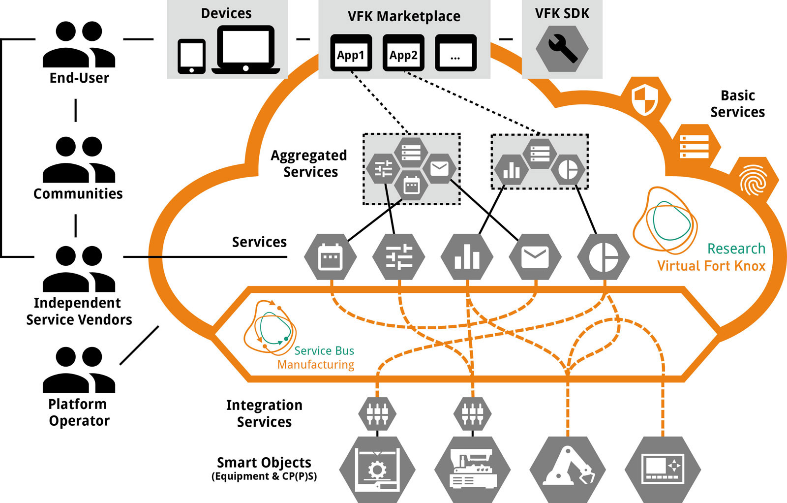 The open VFK concept invites software providers and users to run services through the secure cloud.