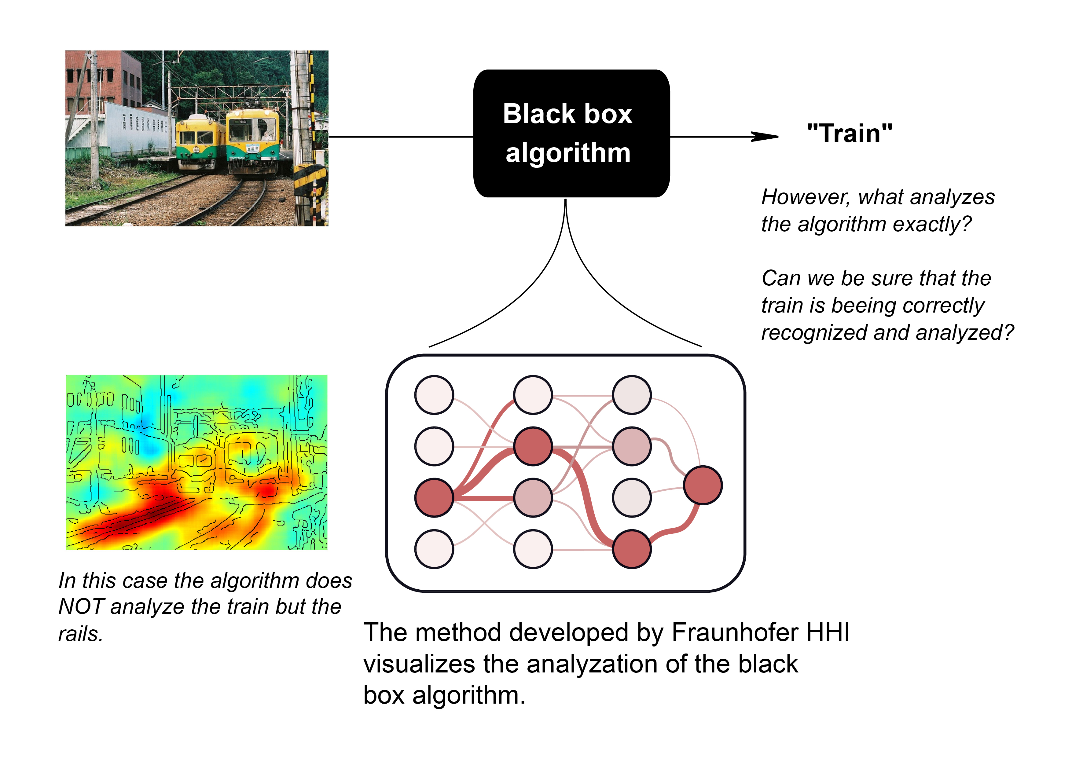 Fraunhofer HHI’s analysis software uses algorithms to visualize complex learning processes (schematic diagram).