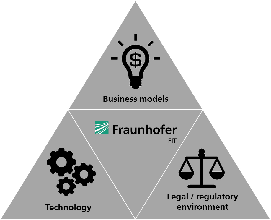 The Blockchain Lab’s integrative solutions are based on the triangle of business model, technology and law. 