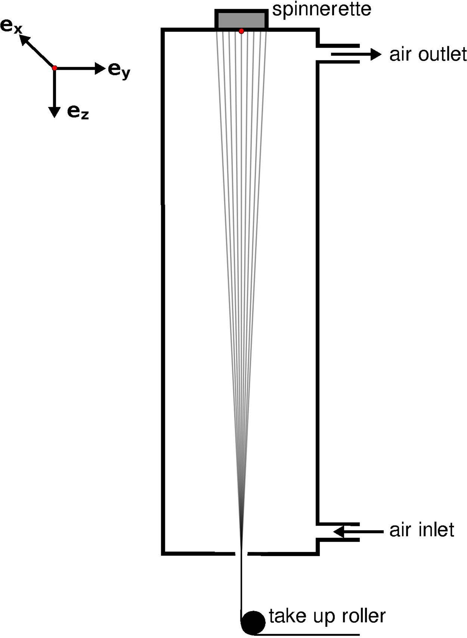 The filaments are blown dry with air or gas while falling through the spinning duct, removing the solvent.