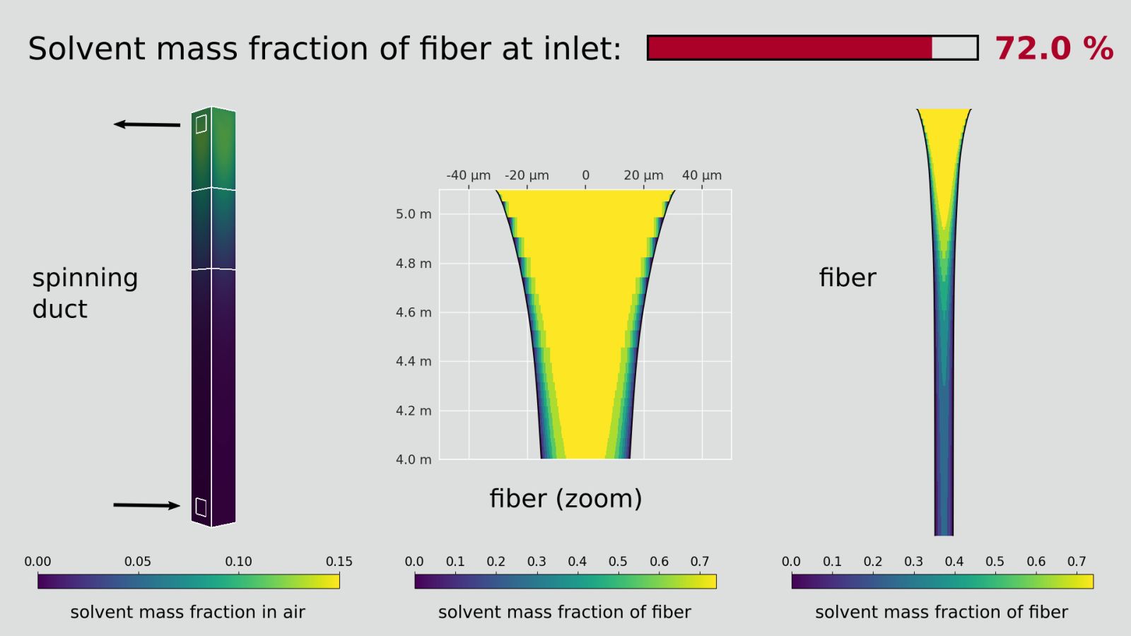 The simulation shows the solvent concentration in each individual filament.