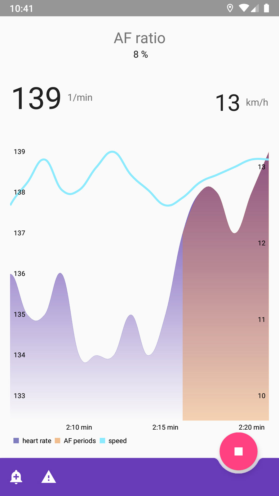 The BAYathlon app displays the live heart rate data and phases of atrial fibrillation.