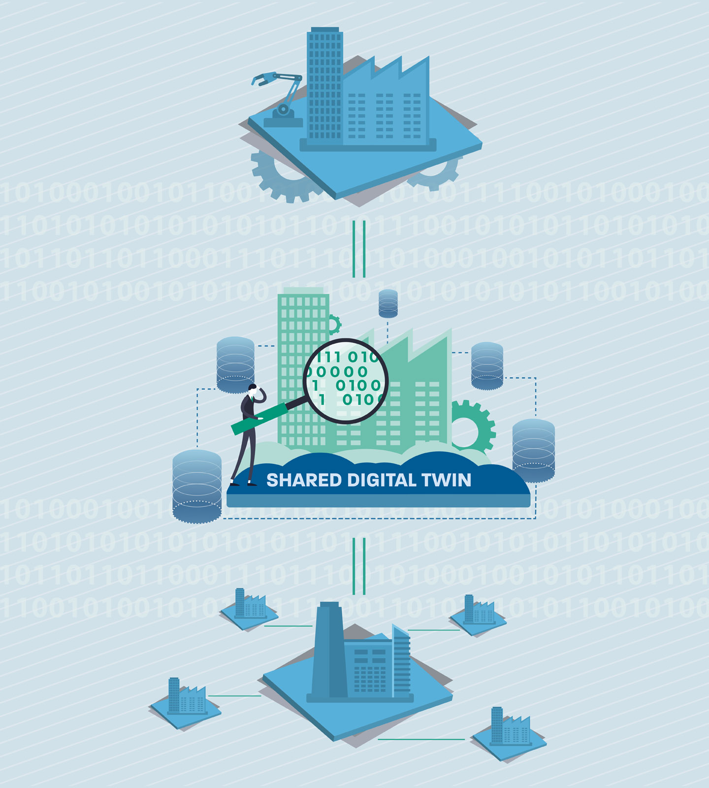 Shared digital twin: Internet technologies are described as cognitive when they enable companies to share manufacturing data in a secure, controlled environment.