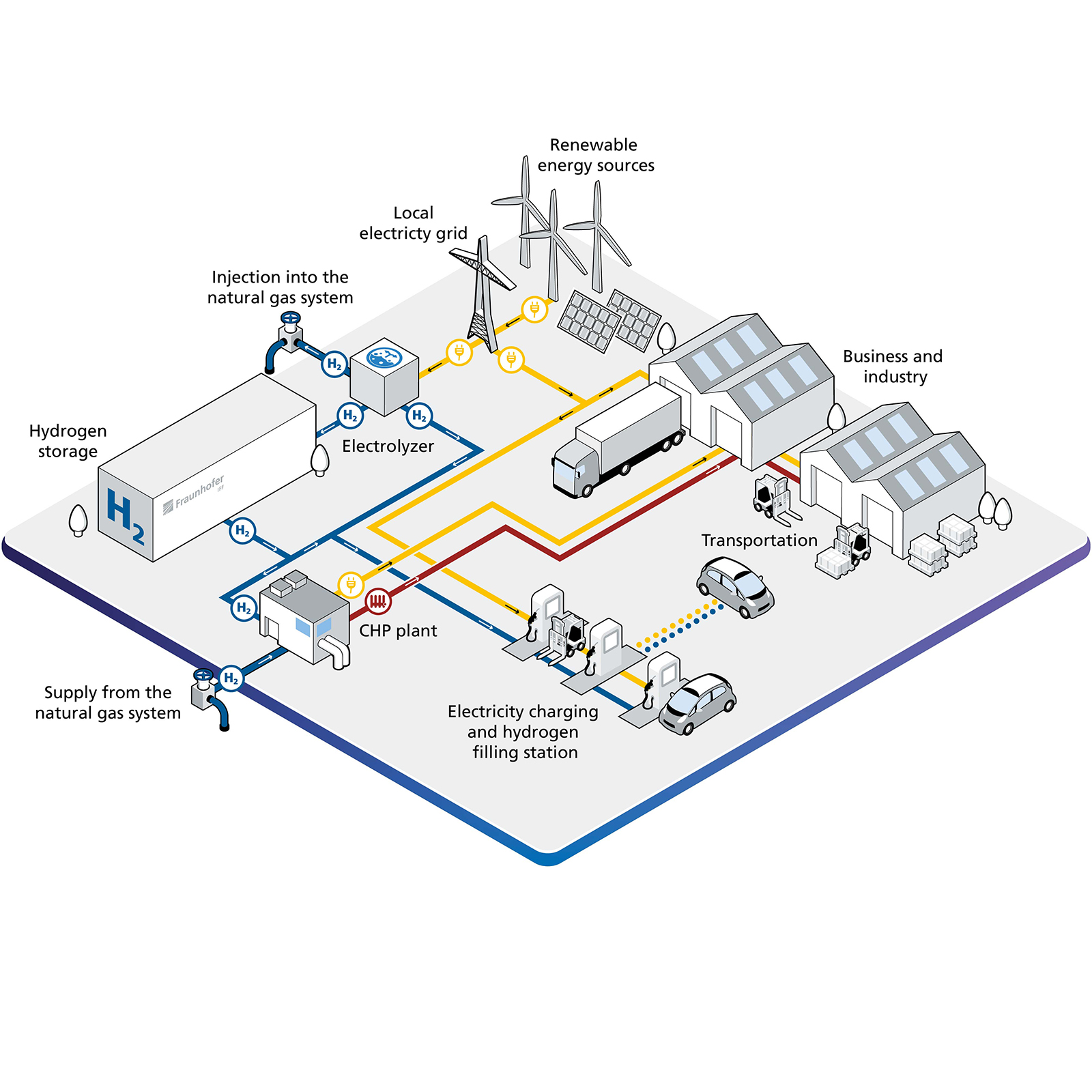 The hydrogen factory of the future.