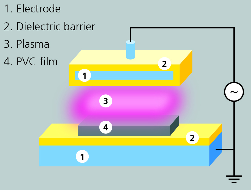 Experimental assembly for the DBD (dielectric barrier discharge) treatment of PVC films.